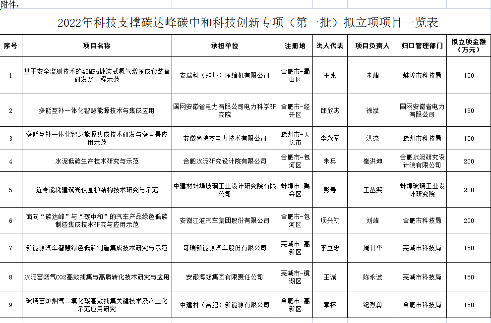 2022年科技支撐碳達峰碳中和科技創新專項（第一批）擬立項項目一覽表