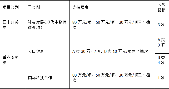 安徽省重點研究與開發計劃項目