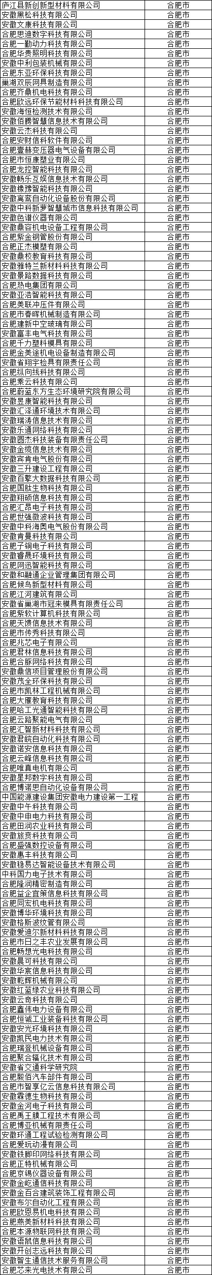 合肥市高新技術企業(yè)公示名單